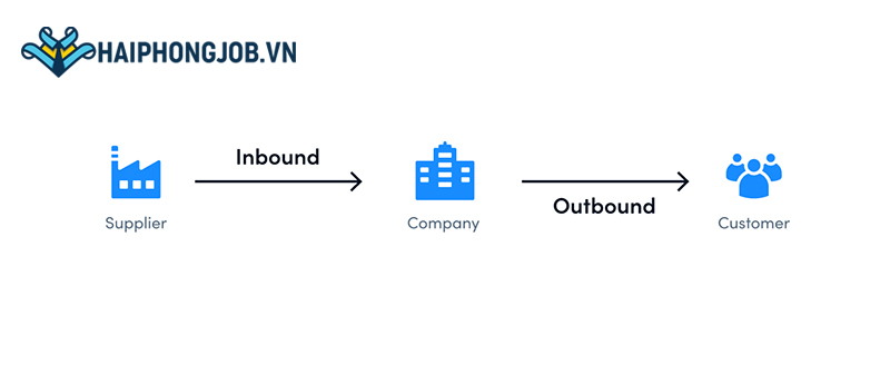 Inbound Outbound Logistics là gì?