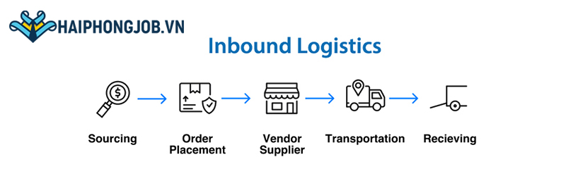 Quy trình hoạt động của Inbound logistics
